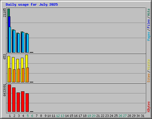 Daily usage for July 2025