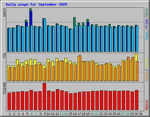 Daily usage for September 2025