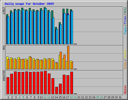 Daily usage for October 2025