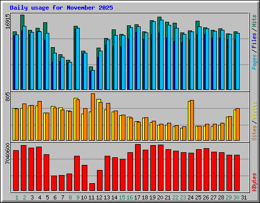 Daily usage for November 2025