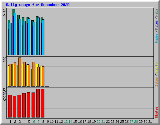 Daily usage for December 2025