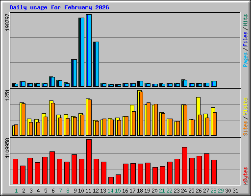 Daily usage for February 2026
