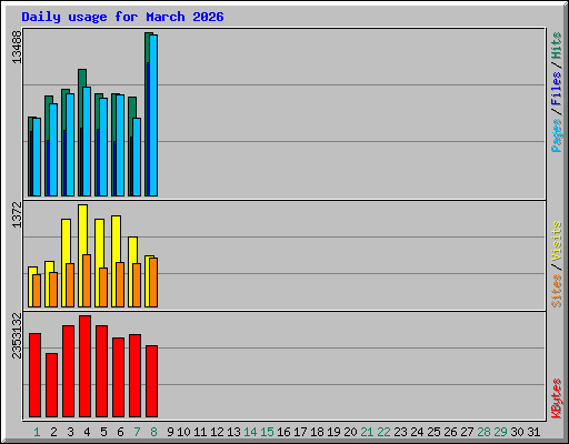 Daily usage for March 2026