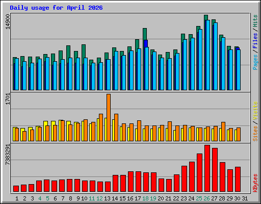 Daily usage for April 2026