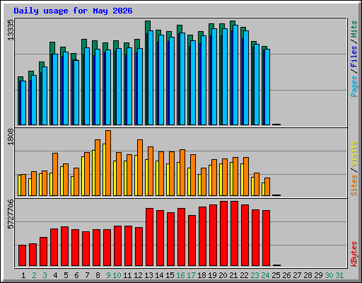 Daily usage for May 2026