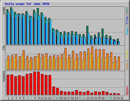 Daily usage for June 2026