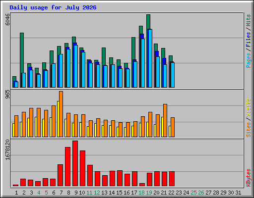 Daily usage for July 2026