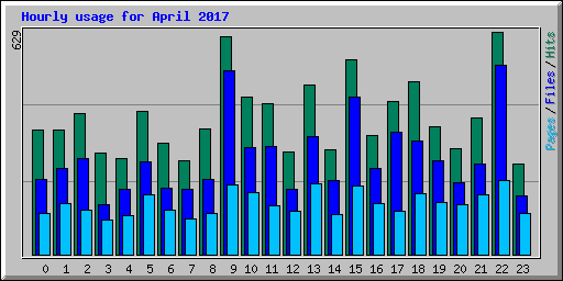 Hourly usage for April 2017