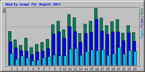 Hourly usage for August 2017