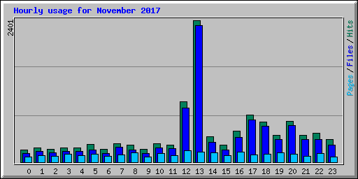 Hourly usage for November 2017