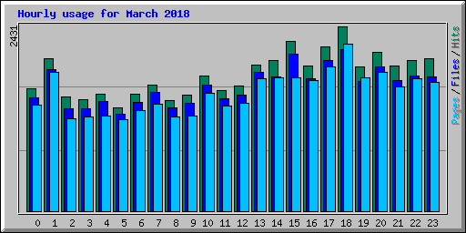 Hourly usage for March 2018