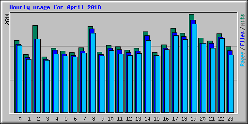 Hourly usage for April 2018