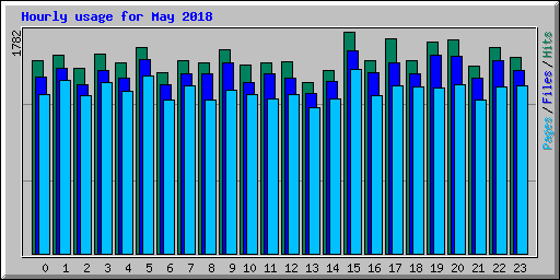 Hourly usage for May 2018