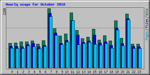 Hourly usage for October 2018