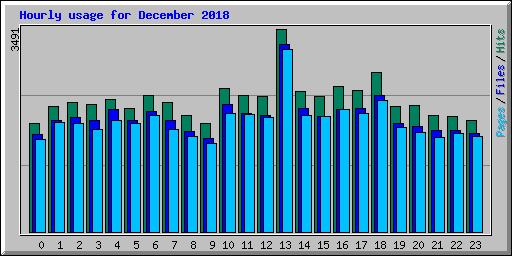 Hourly usage for December 2018