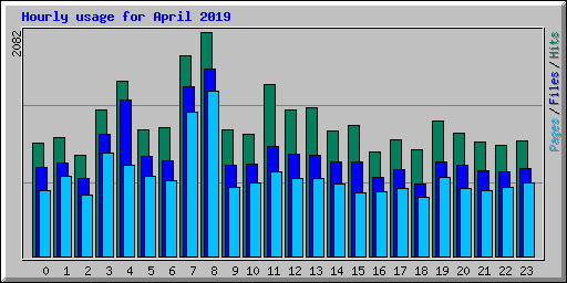 Hourly usage for April 2019