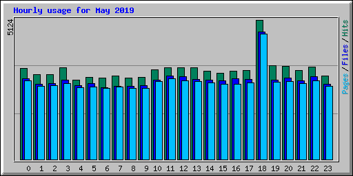 Hourly usage for May 2019