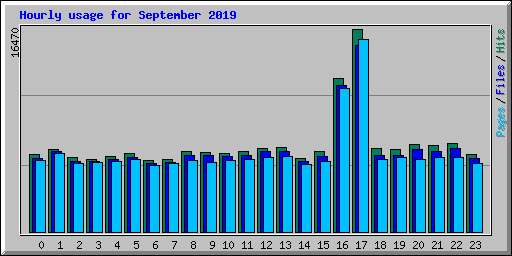 Hourly usage for September 2019