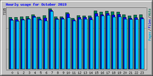 Hourly usage for October 2019