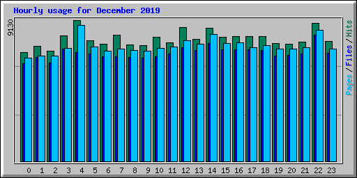 Hourly usage for December 2019