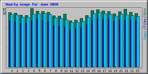 Hourly usage for June 2020