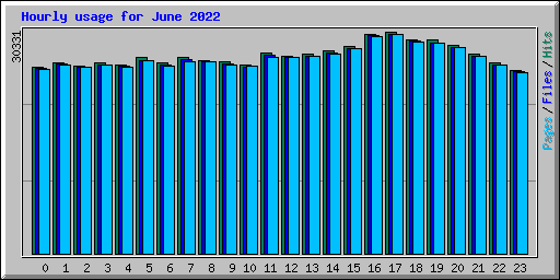 Hourly usage for June 2022