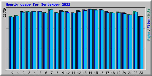 Hourly usage for September 2022