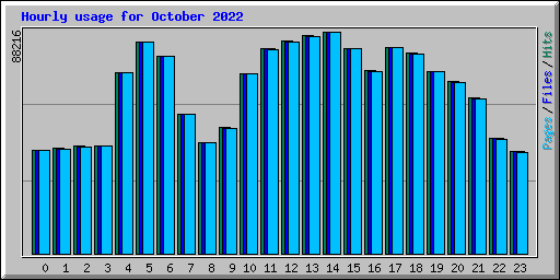 Hourly usage for October 2022