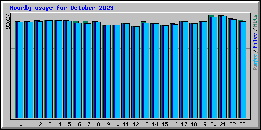 Hourly usage for October 2023