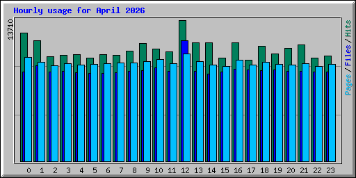 Hourly usage for April 2026